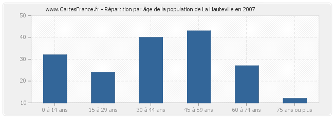 Répartition par âge de la population de La Hauteville en 2007